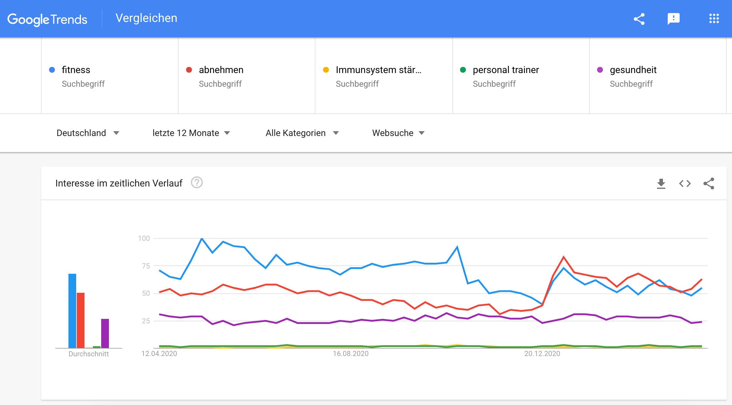 Was uns Google Trends über Fitness Marketing und Mitgliederwerbung